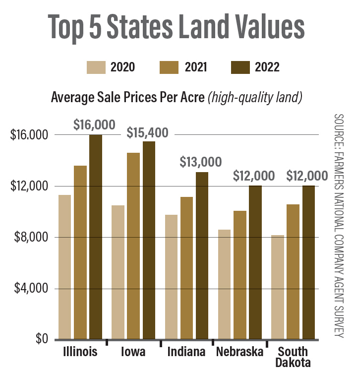 Will Farmland Prices Finally Cool? Ag